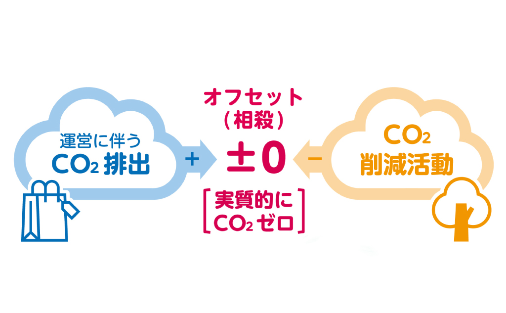 カーボン・オフセットの仕組み