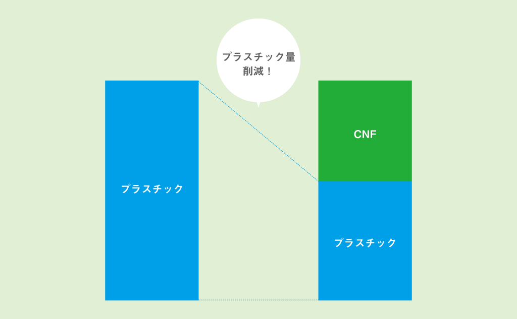 CNF＋プラスチックで石油系の樹脂の量を減らす