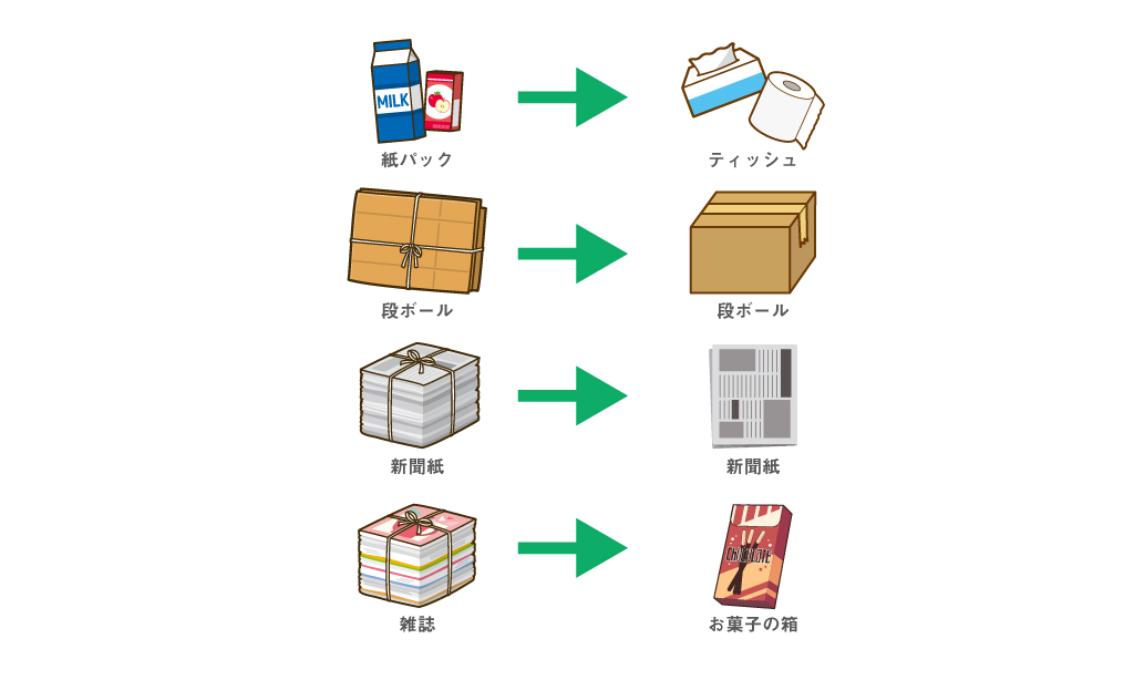 生まれ変わる紙製品