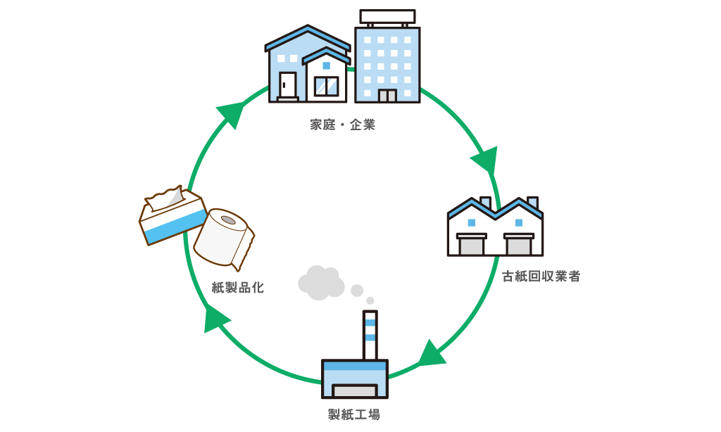 紙のリサイクルの流れ