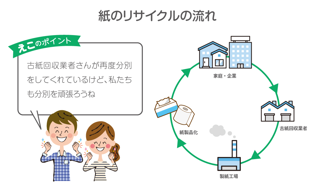 紙のリサイクルの流れ