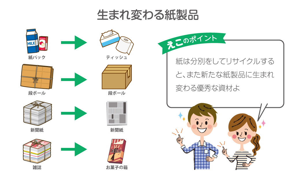生まれ変わる紙製品