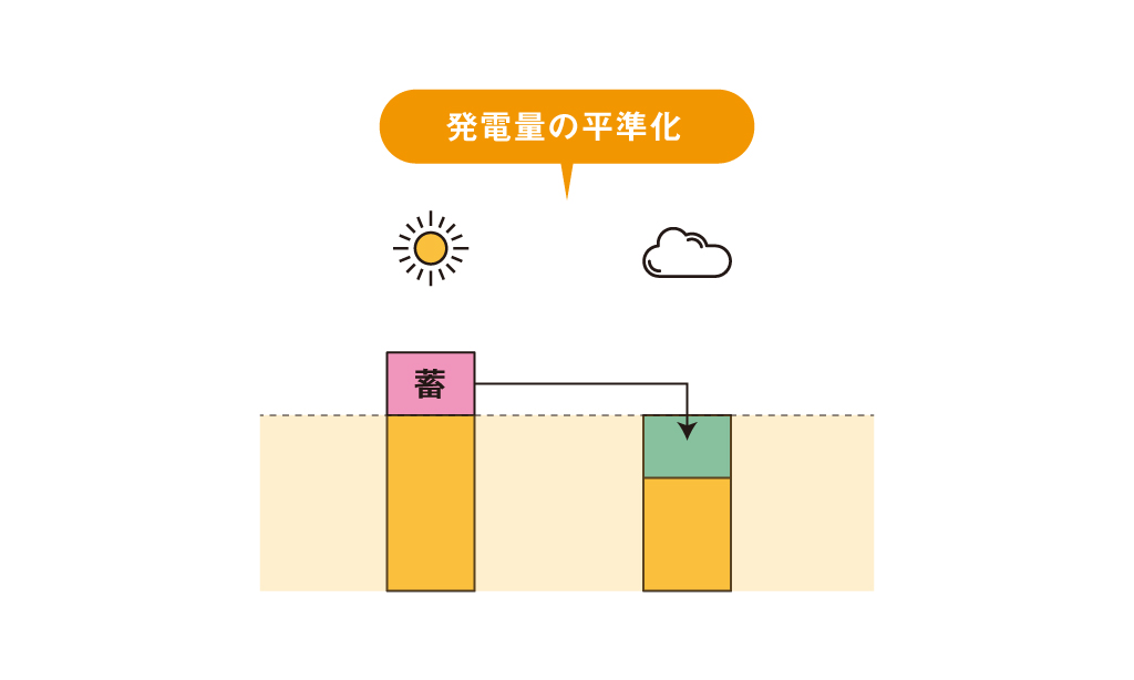 エネルギーを蓄える「蓄エネ」