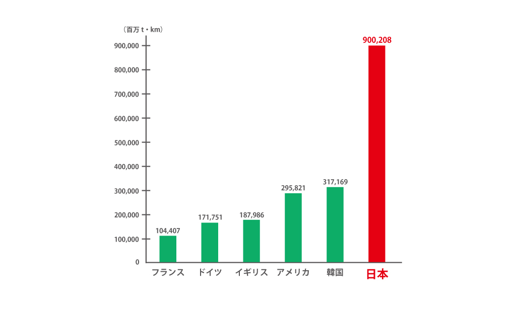 各国のフード・マイレージの比較