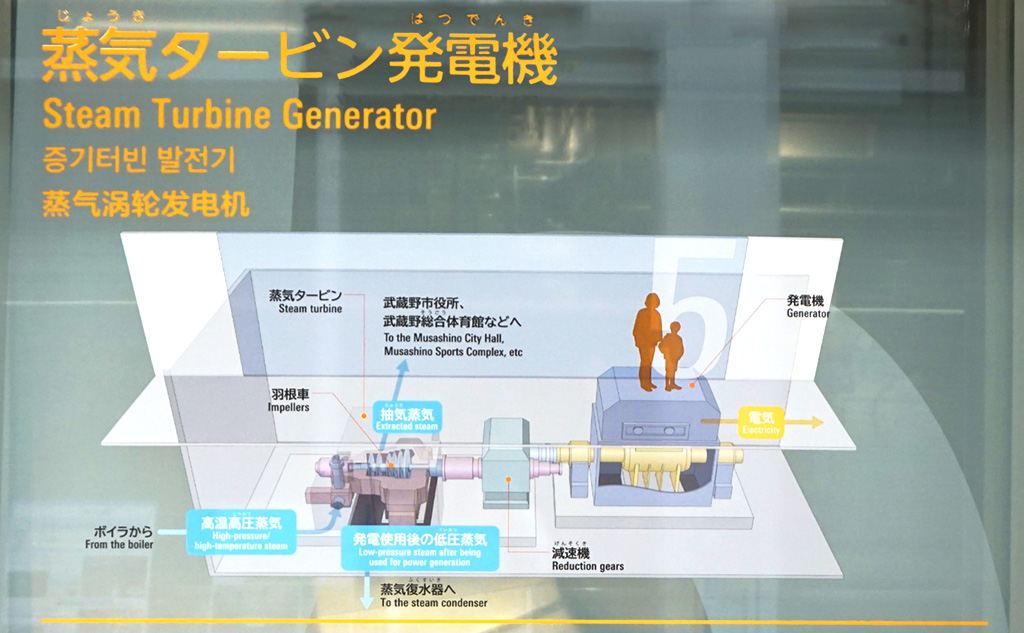 武蔵野クリーンセンターの蒸気タービン発電機