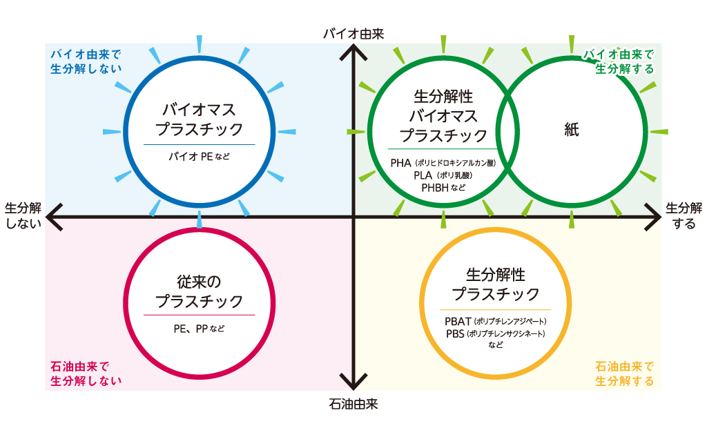 プラスチックの種類