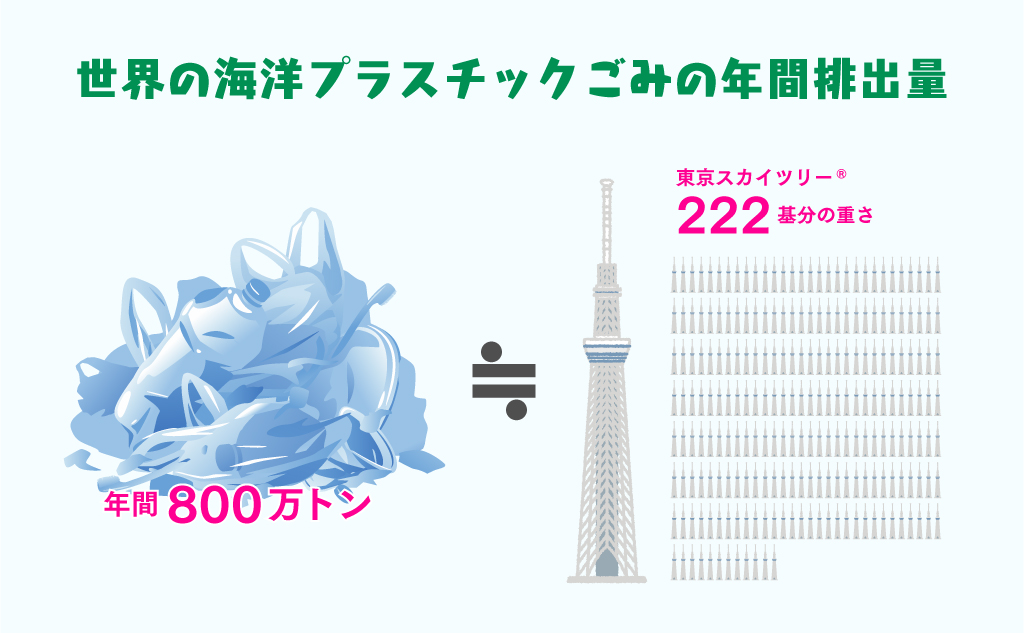 海洋プラスチックごみのプラごみ排出量