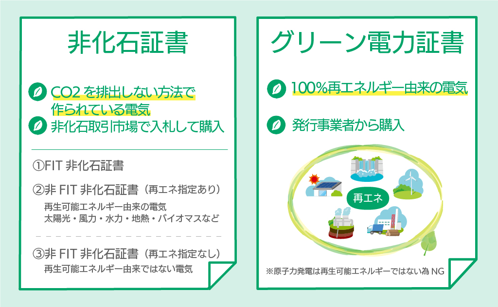 非化石証書とグリーン電力証書の違い