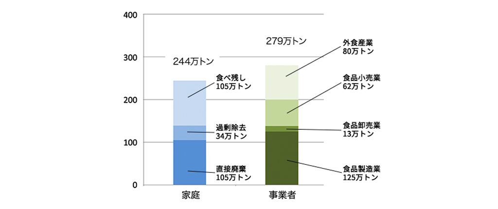 環境省『食品ロスポータルサイト 消費者向け情報』