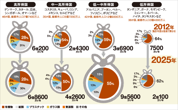 2025年における161か国の所得別ごみ総発生量・ごみ組成質の予測