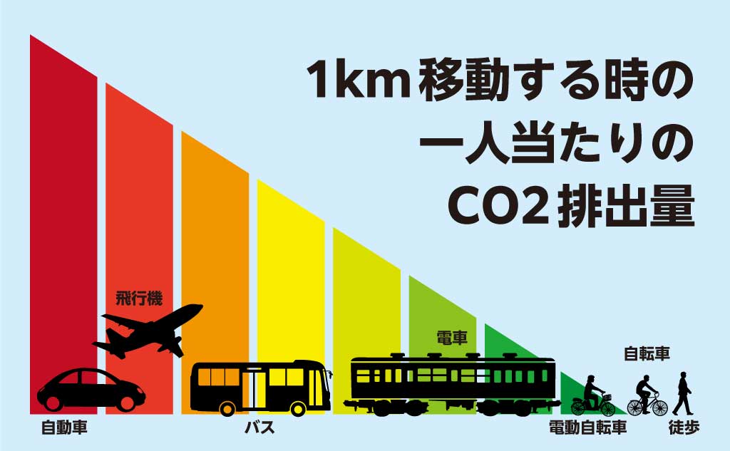 1km移動する際の一人当たりのCO2排出量