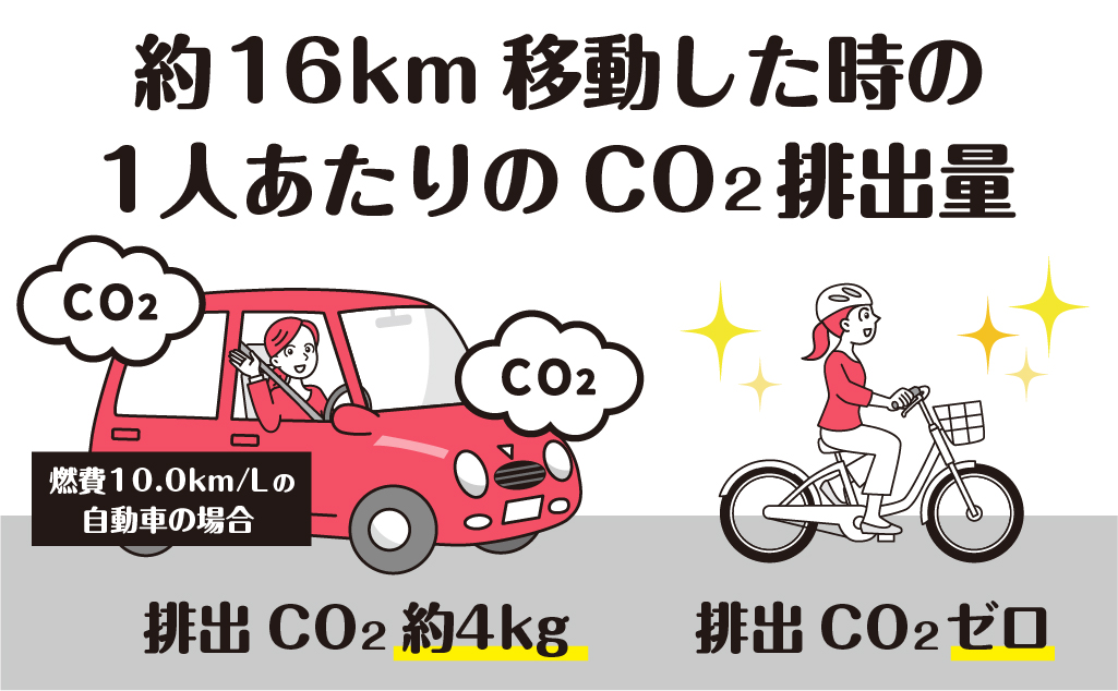 16km移動した時の自動車と自転車のCO2排出量の差は約4kg!