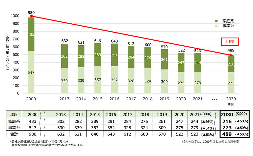 出典：消費者庁『食品ロス削減関係参考資料』（2023年6月）