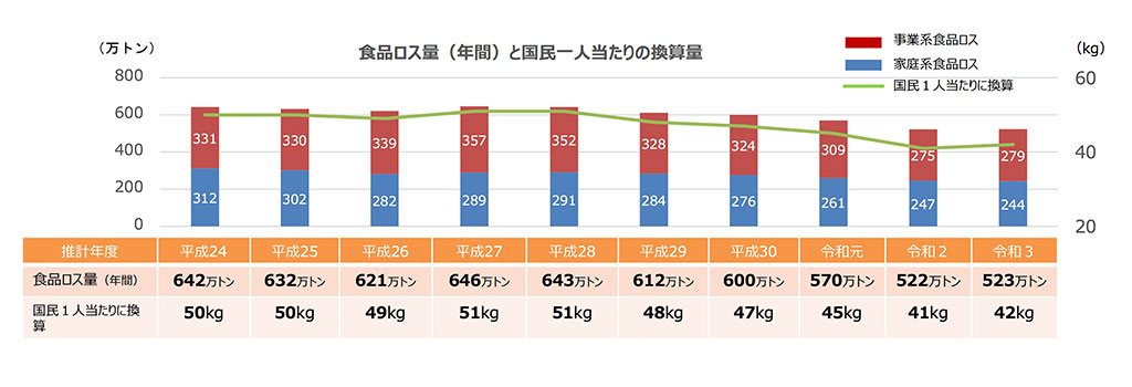 出典：消費者庁『食品ロス削減関係参考資料』p.5（2023年6月）