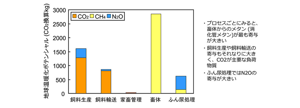 出典：農林水産省『畜産物に関する温室効果ガス排出量の算定の特徴と取組例』p.9（2022年11月）