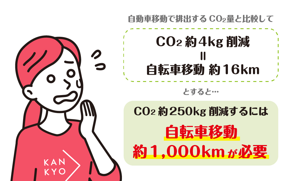 250kgの二酸化炭素を自転車で賄おうとすると約1000km走らないといけない…。