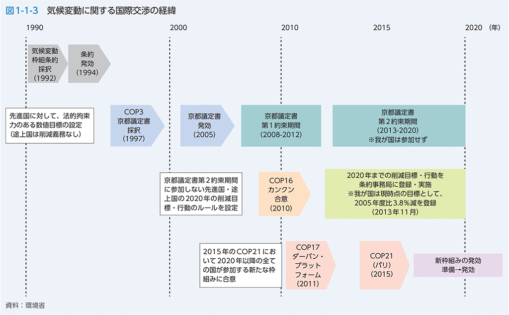 気候変動に関する国際交渉の経緯