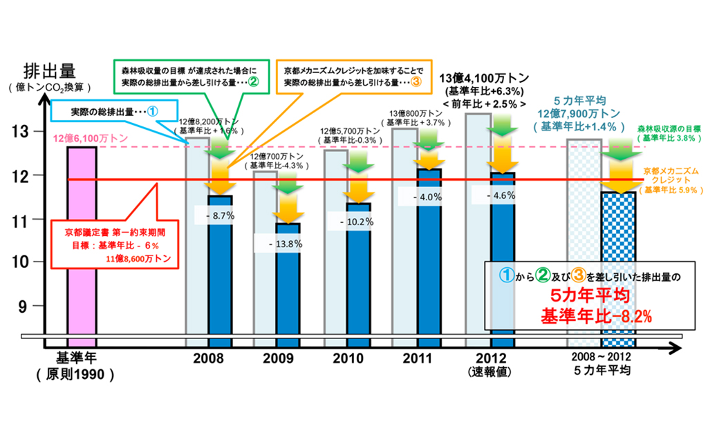 わが国の温室効果ガス排出量と京都議定書の達成状況