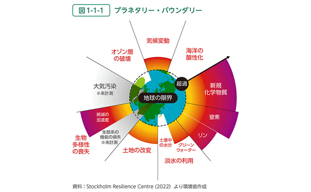 地球の限界_プラネタリー・バウンダリー