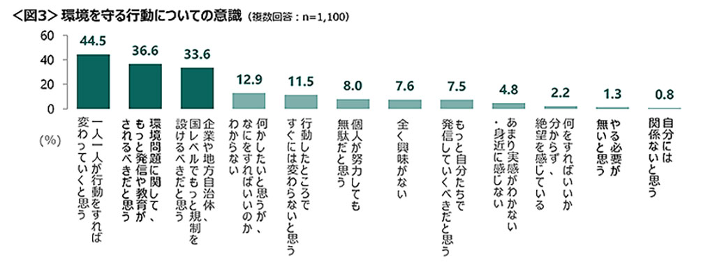 環境を守る行動についての意識