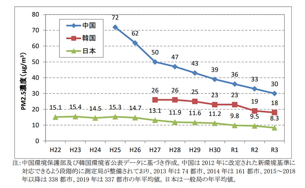 日中韓の PM2.5 濃度の年平均値の推移