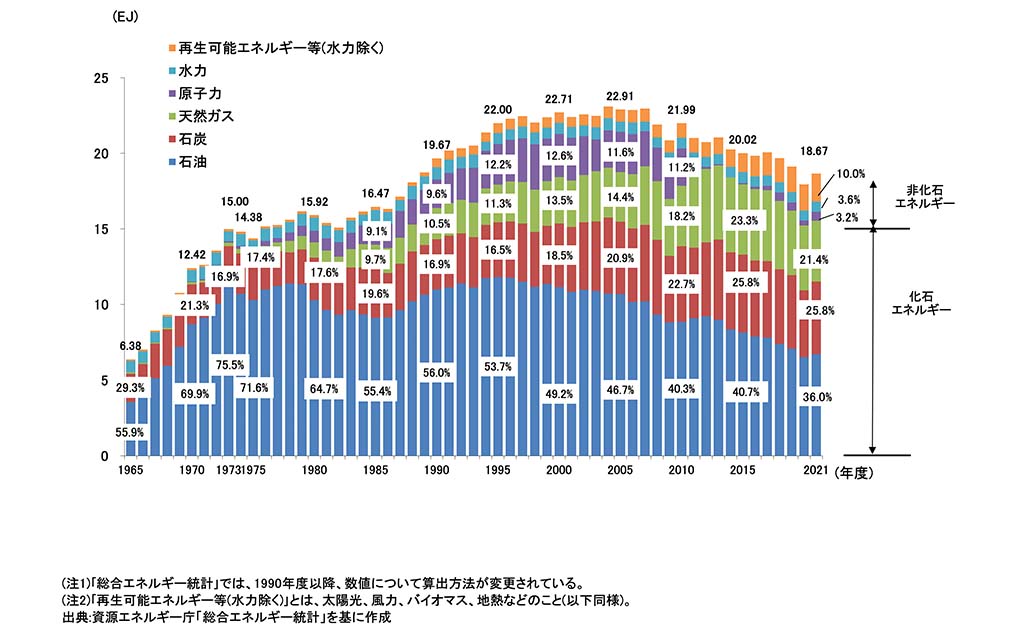 一次エネルギー国内供給の推移