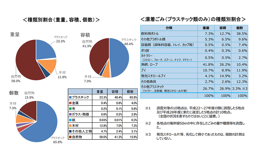 日本の漂着ごみ調査結果（種類別割合）