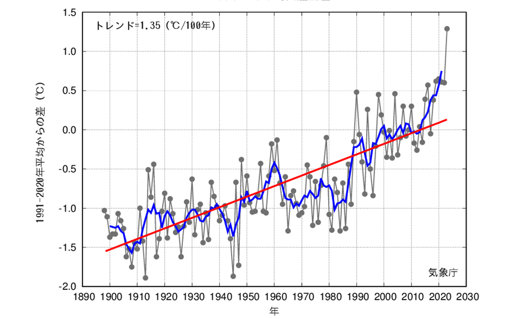 日本の平均気温の推移