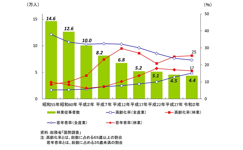 林業従事者数