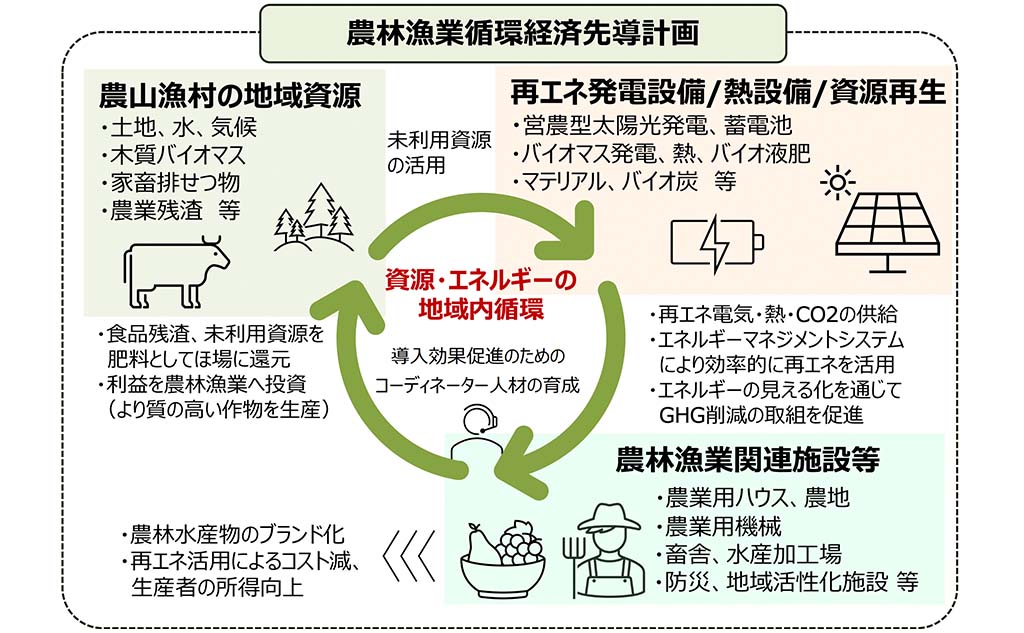 リジェネラティブ農業_農林水産省｜農林漁業を核とした循環経済先導地域づくり