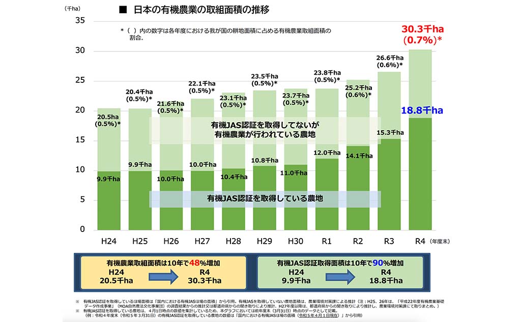 リジェネラティブ農業_農林水産省｜日本の有機農業の取組面積について