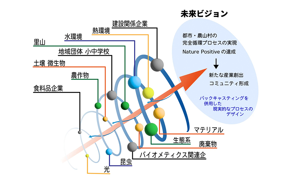 リジェネラティブ農業_九州大学｜バイオサーキュラーランドスケープデザイン