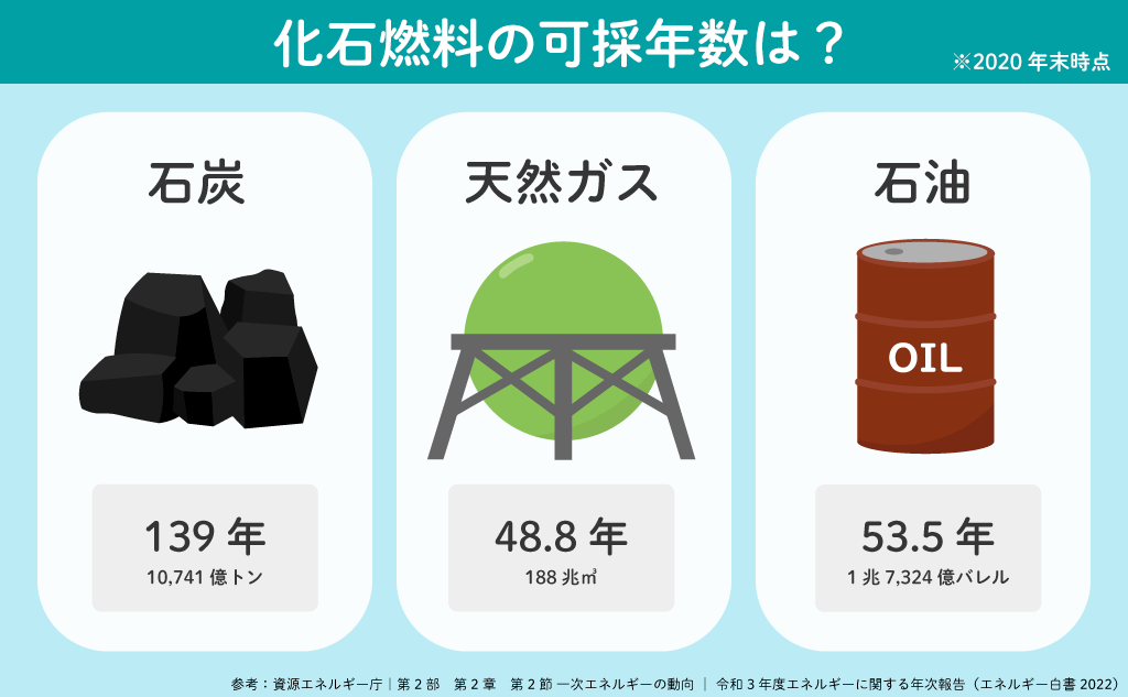 化石燃料の可採年数は?