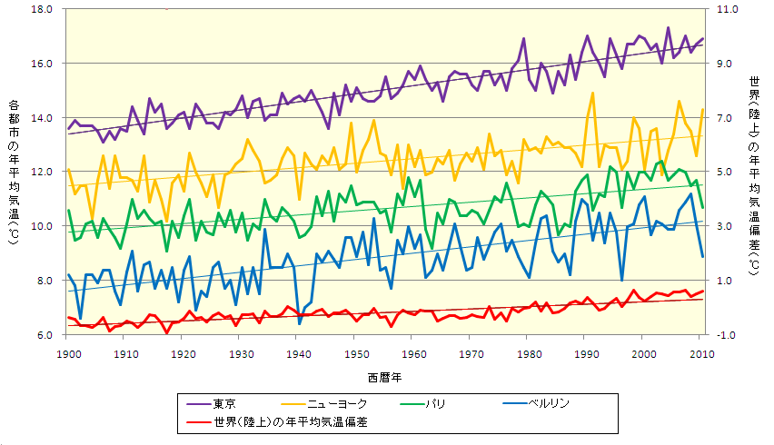 各都市の平均気温|出典:気象庁