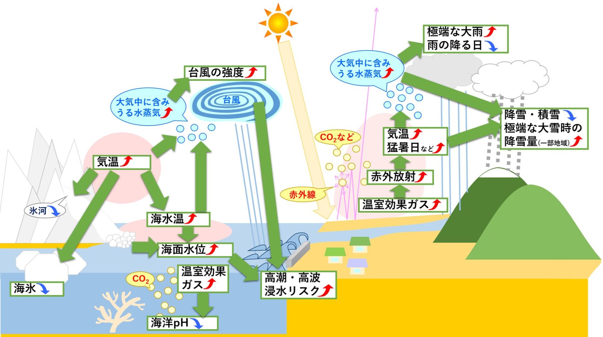 地球温暖化による気候変動への影響|出典:気象庁