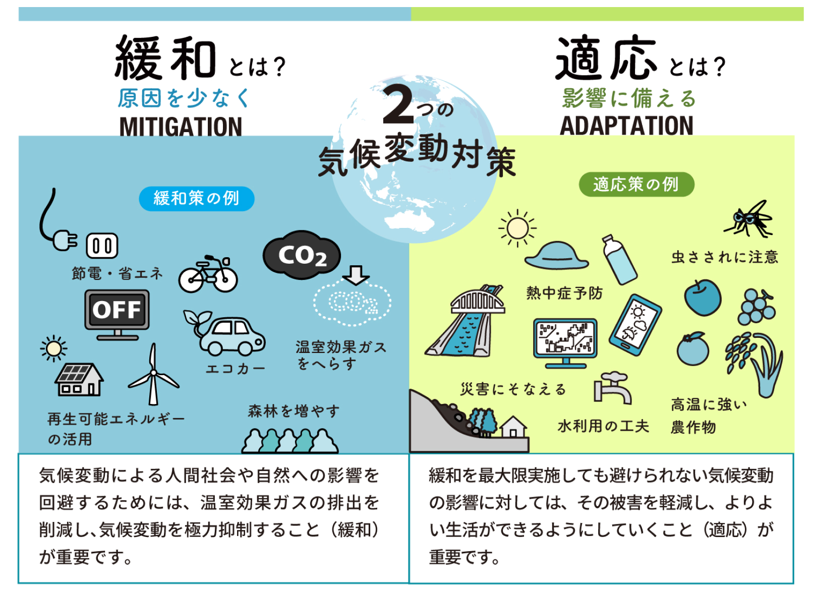 2つの気候変動対策|出典:国立研究開発法人国立環境研究所気候変動適応センター