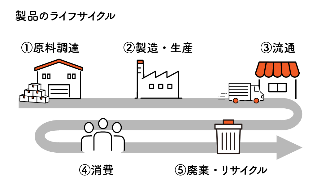 製品のライフサイクル_ライフサイクルアセスメント