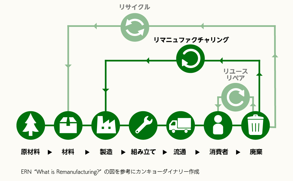 リマニュファクチャリングとは? | 1分で学べる環境問題_カンキョーダイナリー