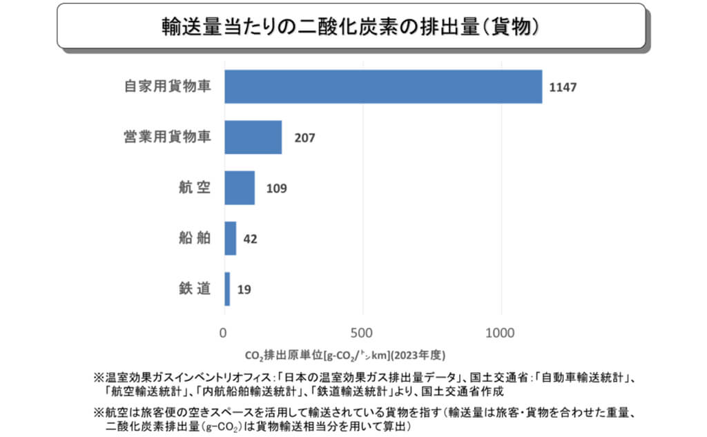 輸送量あたりの二酸化炭素の排出量（貨物）