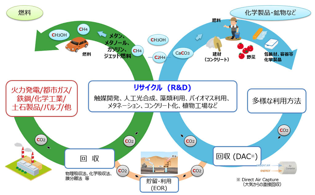 カーボンリサイクルのコンセプト