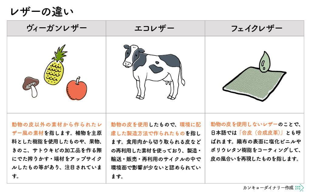 ヴィーガンレザー、エコレザー、フェイクレザーの違い