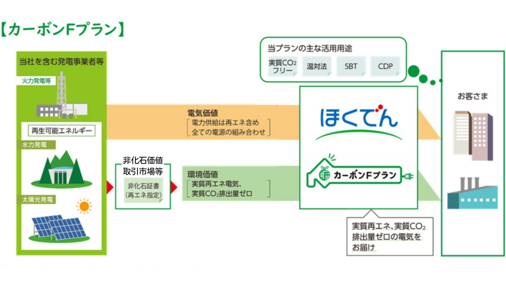 カーボンFプラン供給の仕組み