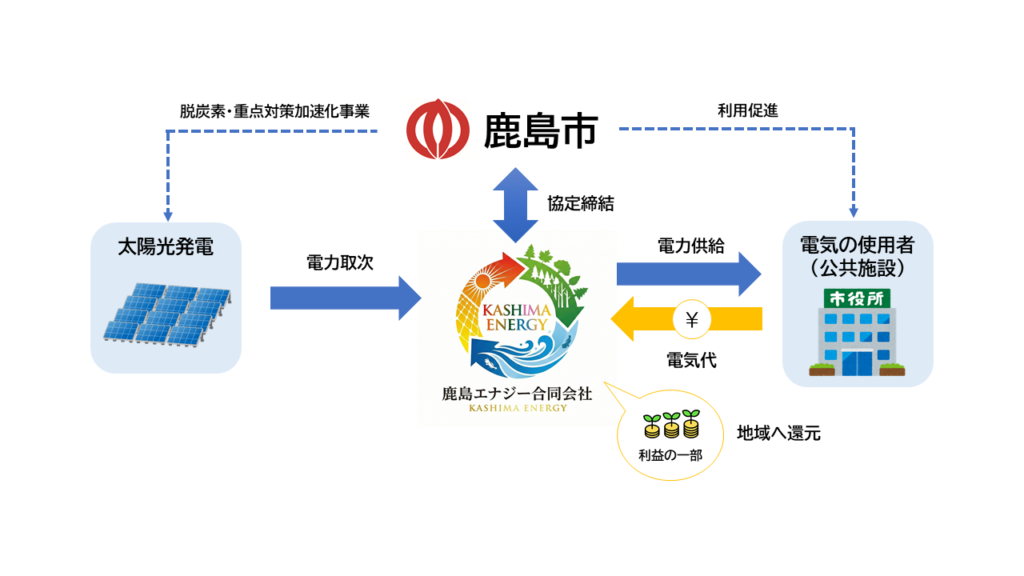 佐賀県鹿島市/公共施設から始まる、地域主体の段階的脱炭素モデルの構築へ～再生可能エネルギーの地産地消及び脱炭素化の推進に関する連携協定締結～