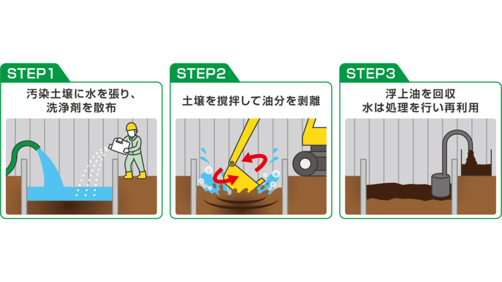 【タツノ】花王と共同開発した油汚染土壌の洗浄工法「ソイルランドリー工法」を実用化