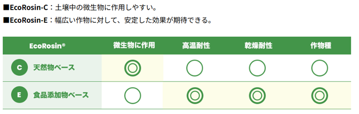 EcoRosin-CとEの特徴