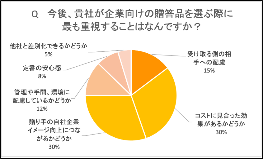 企業贈答の考え方は形式より意味へシフト傾向