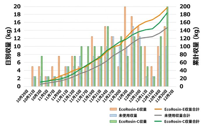 EcoRosin(R)の効果例（EcoRosin(R)×トマト、累計）