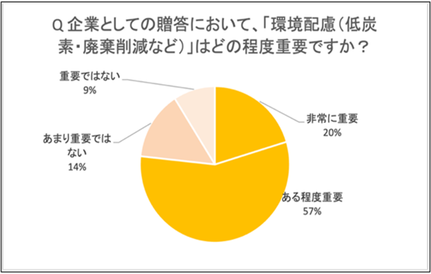企業贈答に環境配慮は重要と考えられている