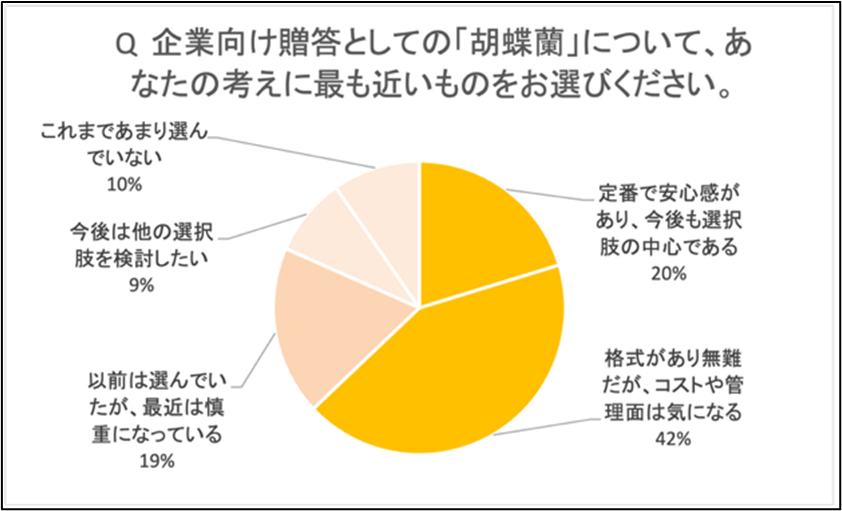 胡蝶蘭は依然、贈答の定番として考えられている