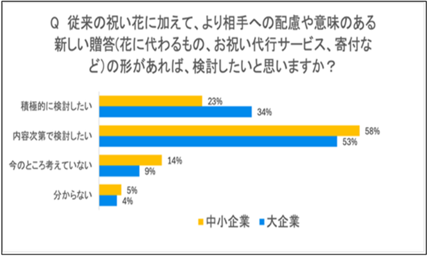 多くが新しい企業贈答のカタチに前向き